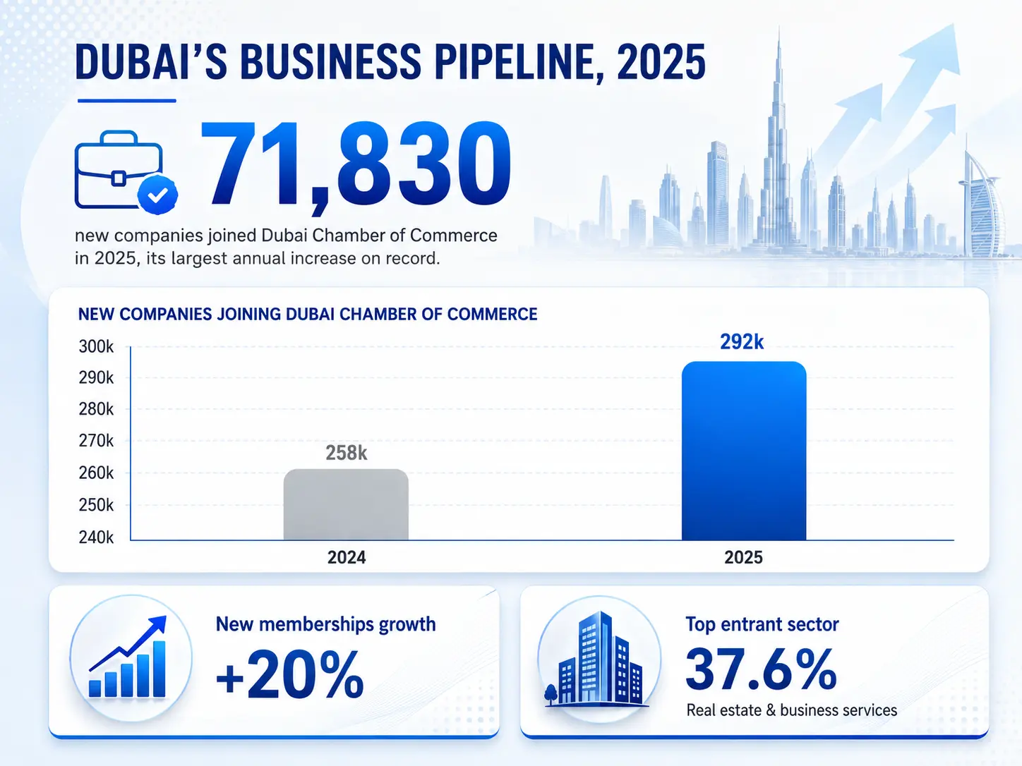 Insight Data about Dubai's Business Pipeline 2025 showing 71,830 new companies joined