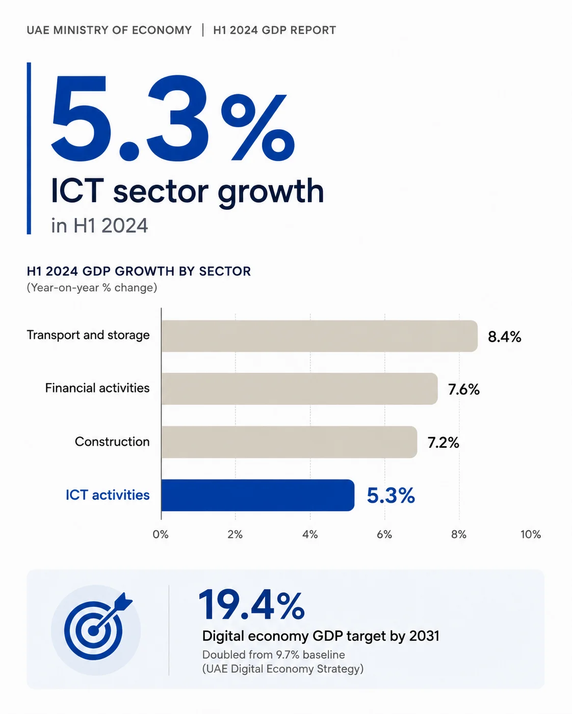 Data Insight about UAE Ministry of Economy H1 2024 GDP Report showing ICT sector growth