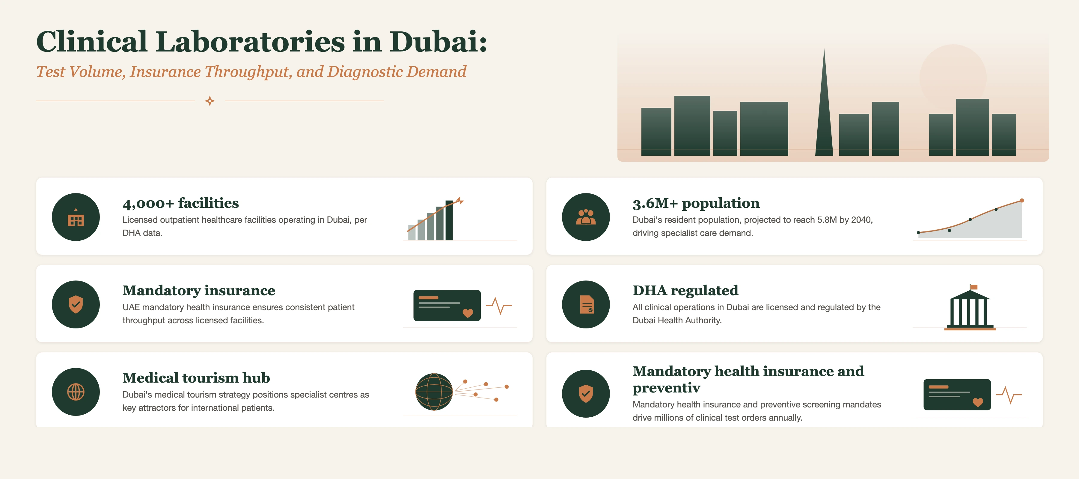 Insight and data about Clinical Laboratories in Dubai: Test Volume, Insurance Throughput, and Diagnostic Demand infographic.