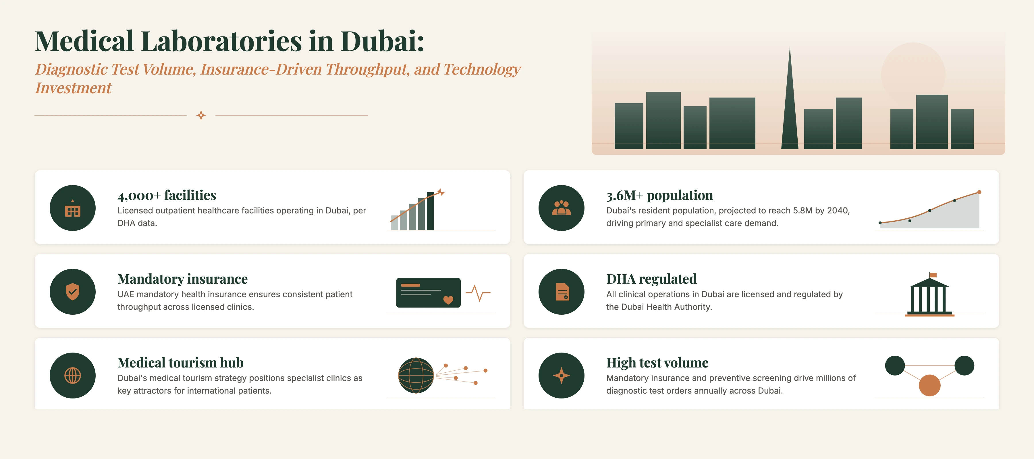 Insight and Data about Medical Laboratories in Dubai: Diagnostic Test Volume, Insurance-Driven Throughput, and Technology Investment infographic