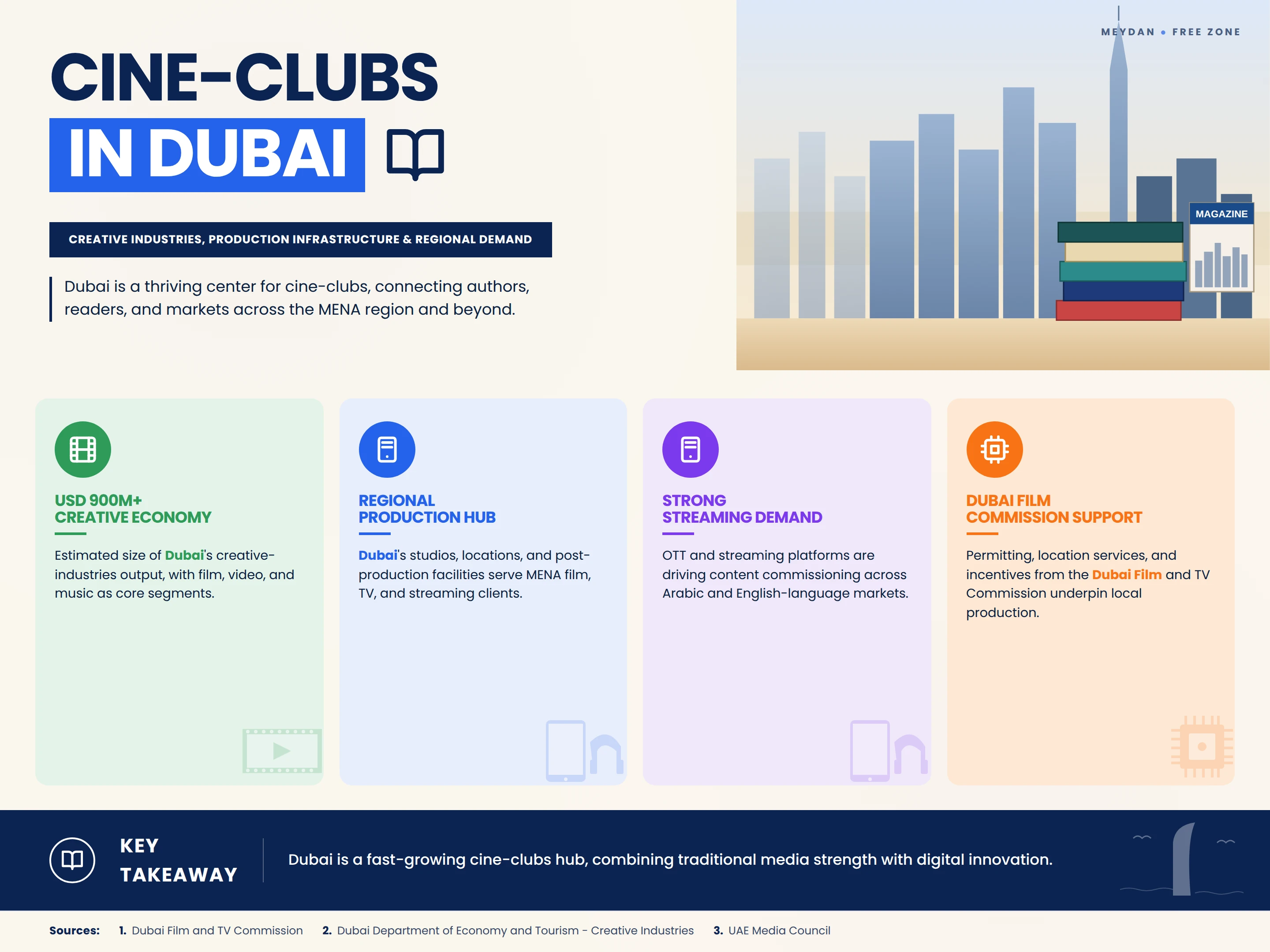 Insight and Data about Cine-Clubs in Dubai's creative economy and production infrastructure.