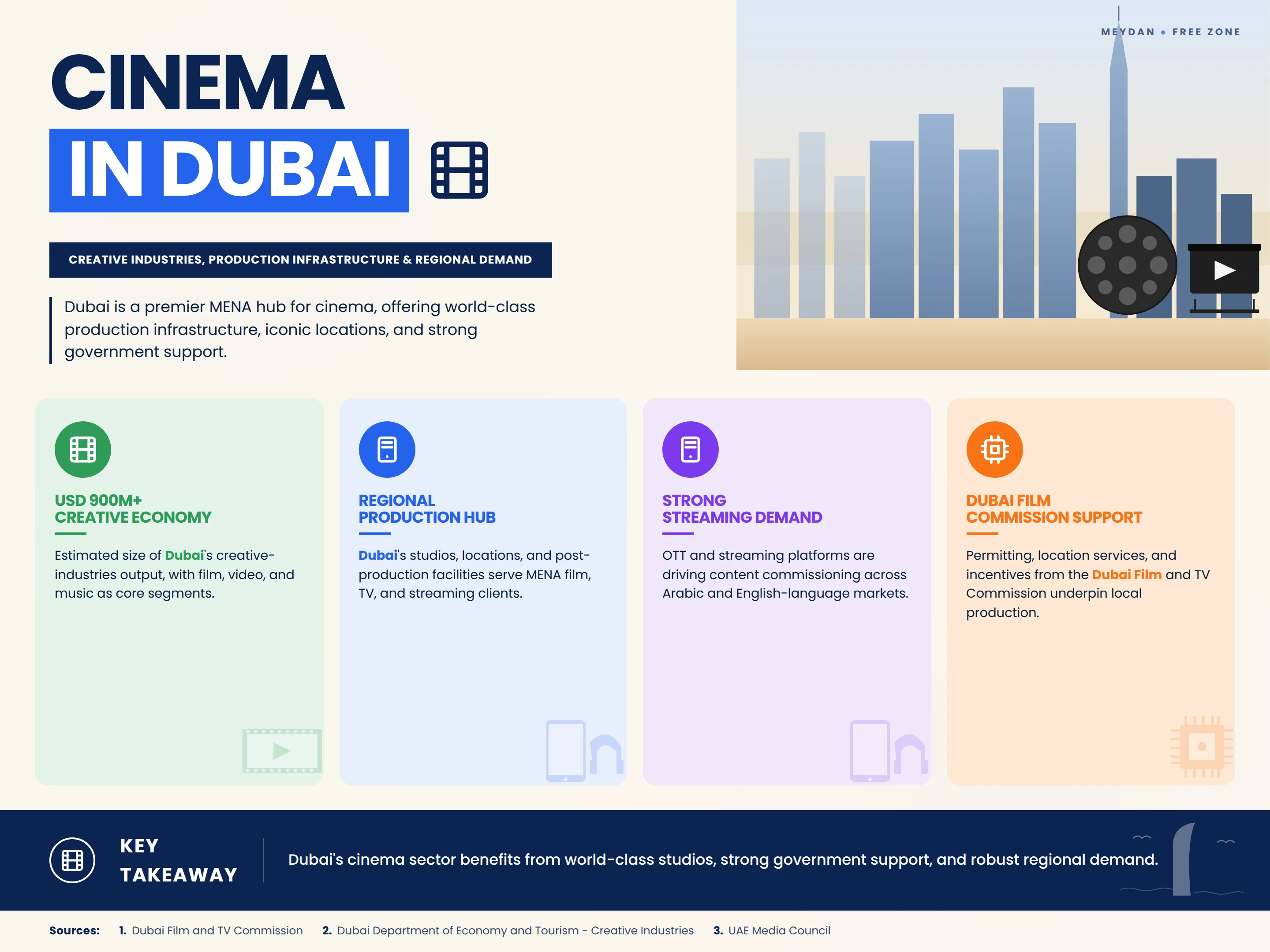 Insight and Data about Cinema in Dubai: creative industries, production infrastructure, regional demand analysis
