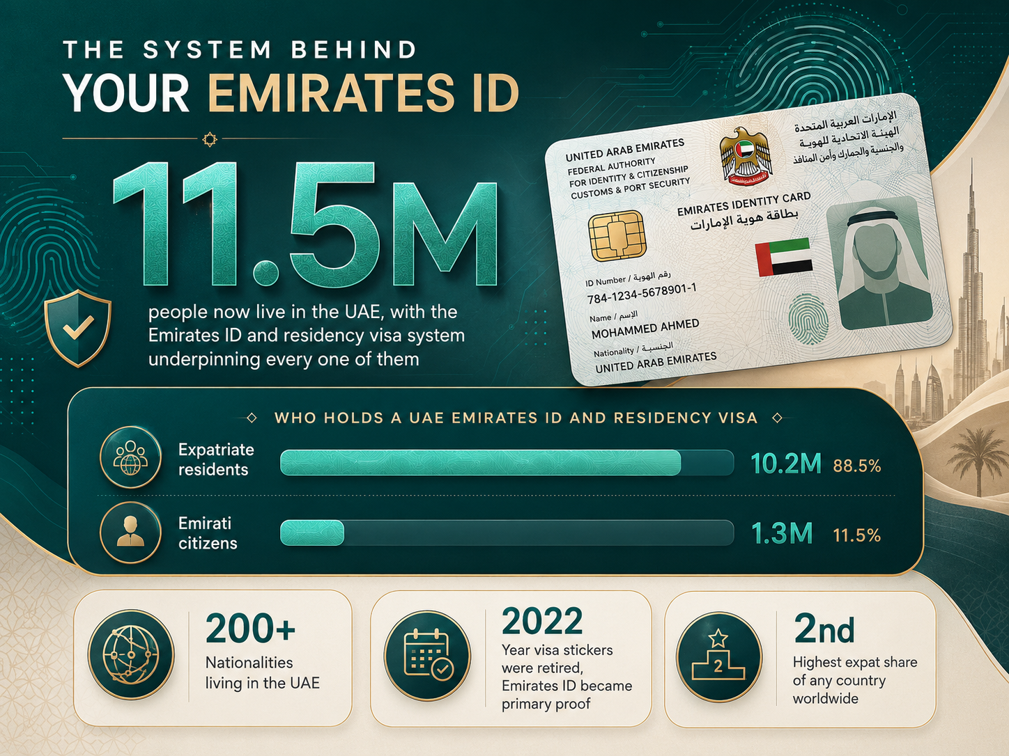 Insight Data about the System Behind Your Emirates ID: 11.5M people, residency system