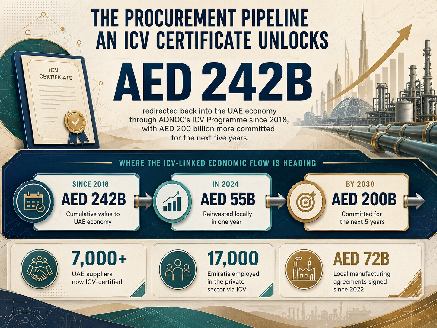 Insight Data about the Procurement Pipeline showing ICV Certificate unlocks AED 242B economic impact