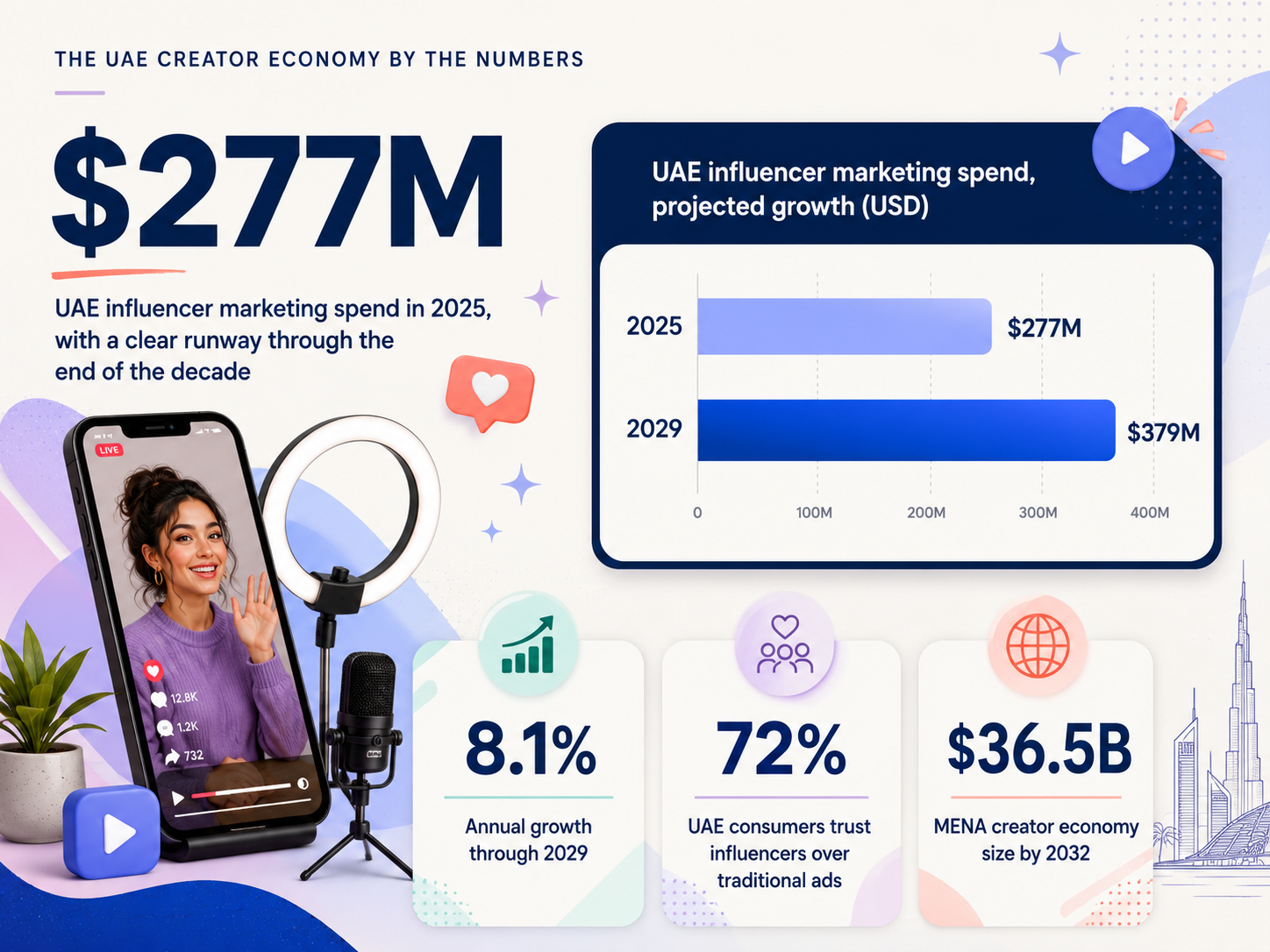 Insight Data about the UAE creator economy by the numbers, influencer marketing spend growth