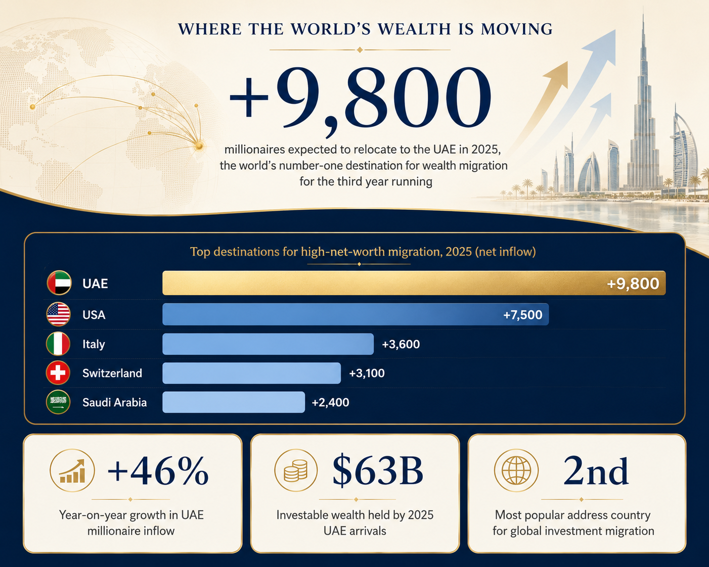 Insight Data about Where World's Wealth is Moving: 9,800 millionaires relocating to UAE 2025