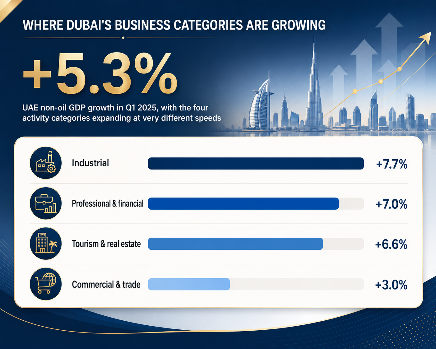 Data insight about Dubai's business categories growth showing Q1 2025 GDP statistics