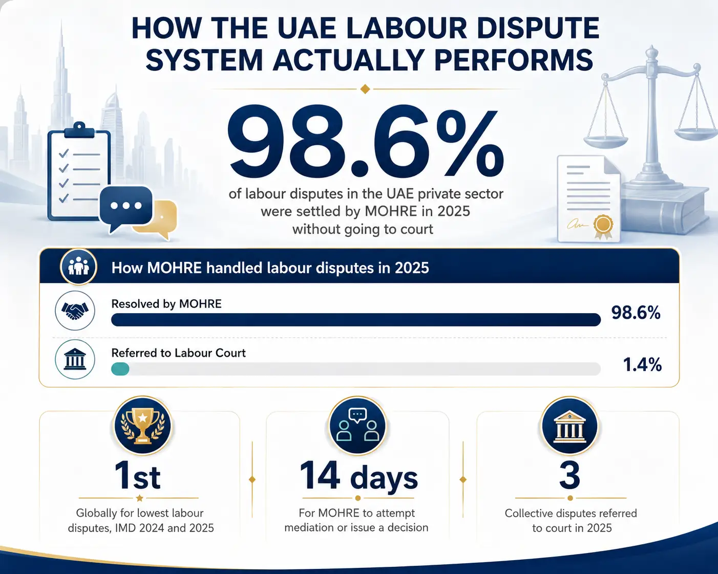 Insight Data about UAE Labour Dispute System Performance showing 98.6% settlement rate