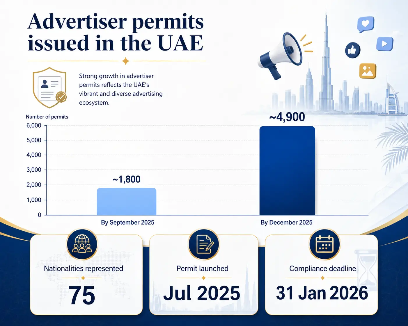 Insight about Advertiser permits issued in UAE data showing growth from 1,800 to 4,900