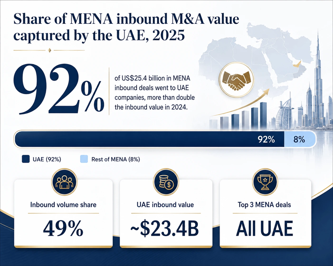 Insight about MENA inbound M&A value: Data showing UAE captured 92% of deals in 2025