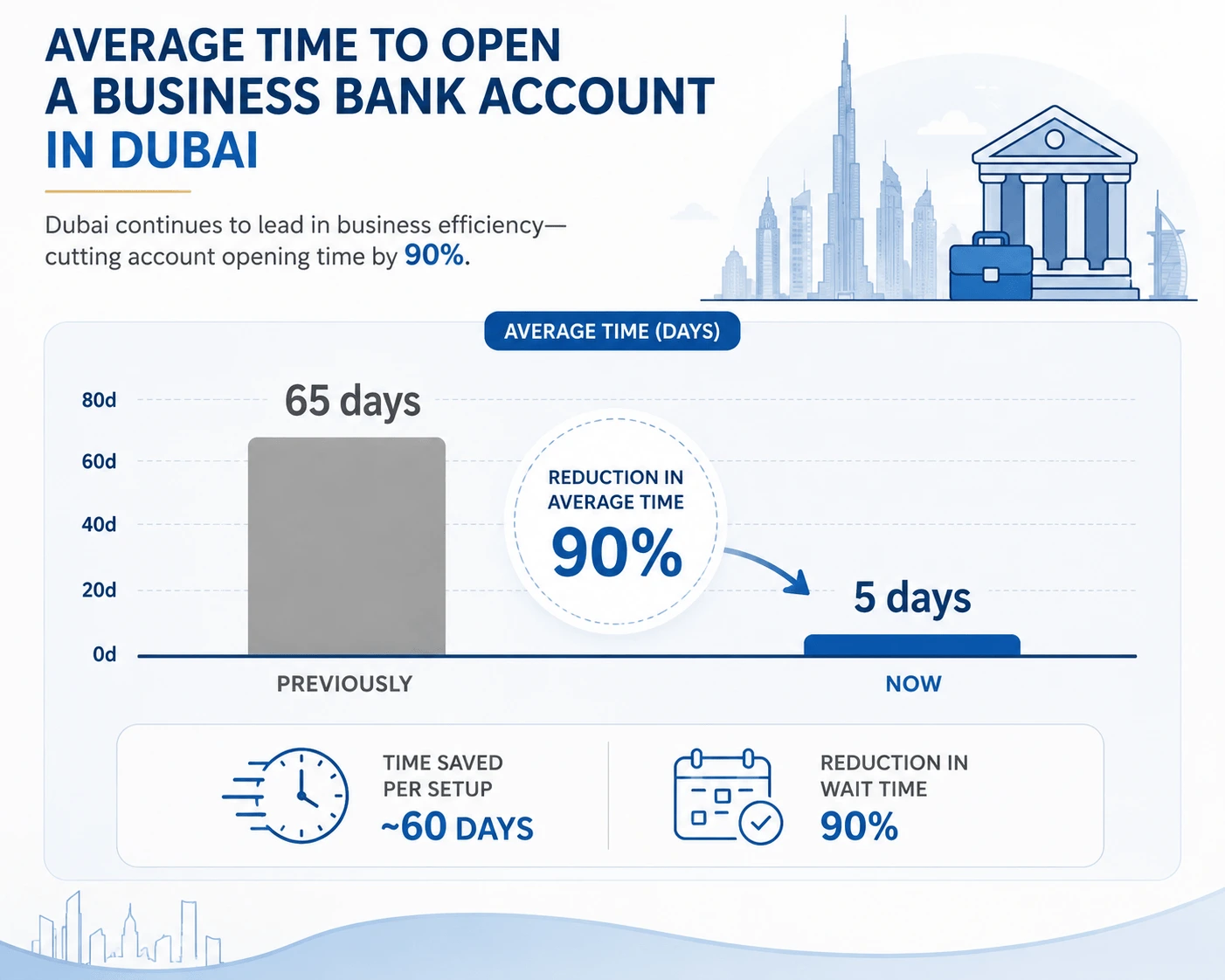 Insight Data about Average Time to Open a Business Bank Account in Dubai chart