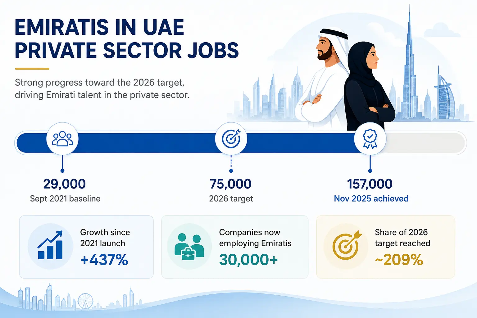 Insight and Data about Emiratis in UAE Private Sector Jobs progress toward 2026 target
