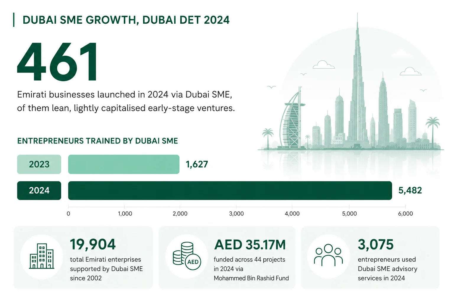 Insight and Data about Dubai SME Growth Dubai DET 2024 statistics infographic