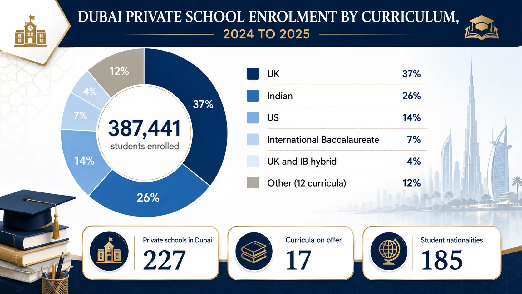 Insight Data about Dubai Private School Enrollment by Curriculum 2024 2025