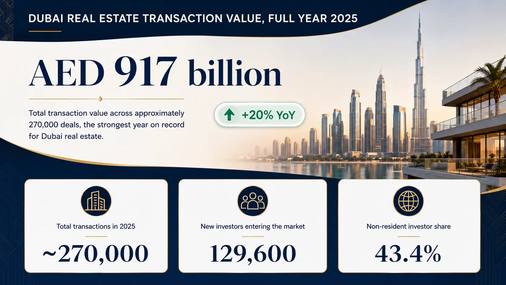 Insight and Data about Dubai Real Estate Transaction Value, Full Year 2025
