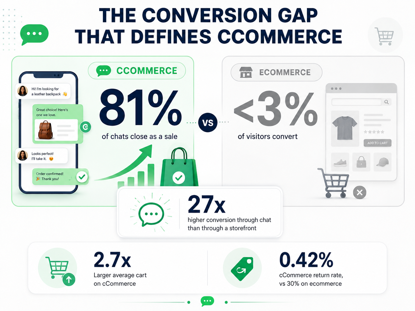Insight Data about The Conversion Gap That Defines CCommerce infographic