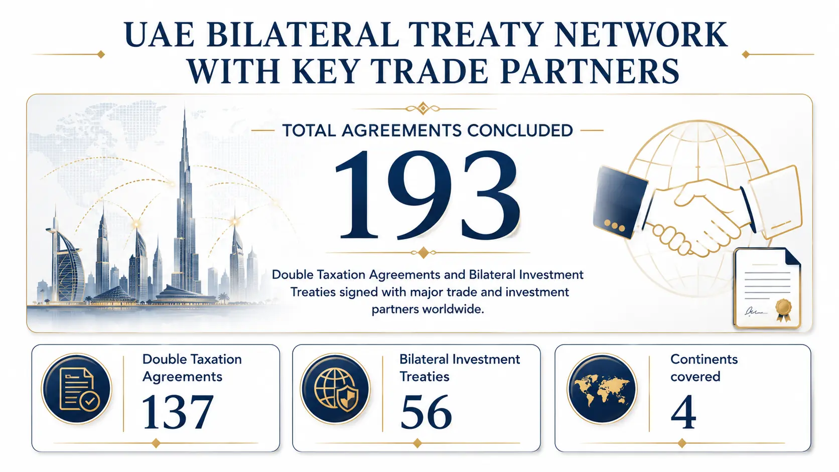 Insight Data about UAE Bilateral Treaty Network Key Trade Partners infographic showing 193 agreements