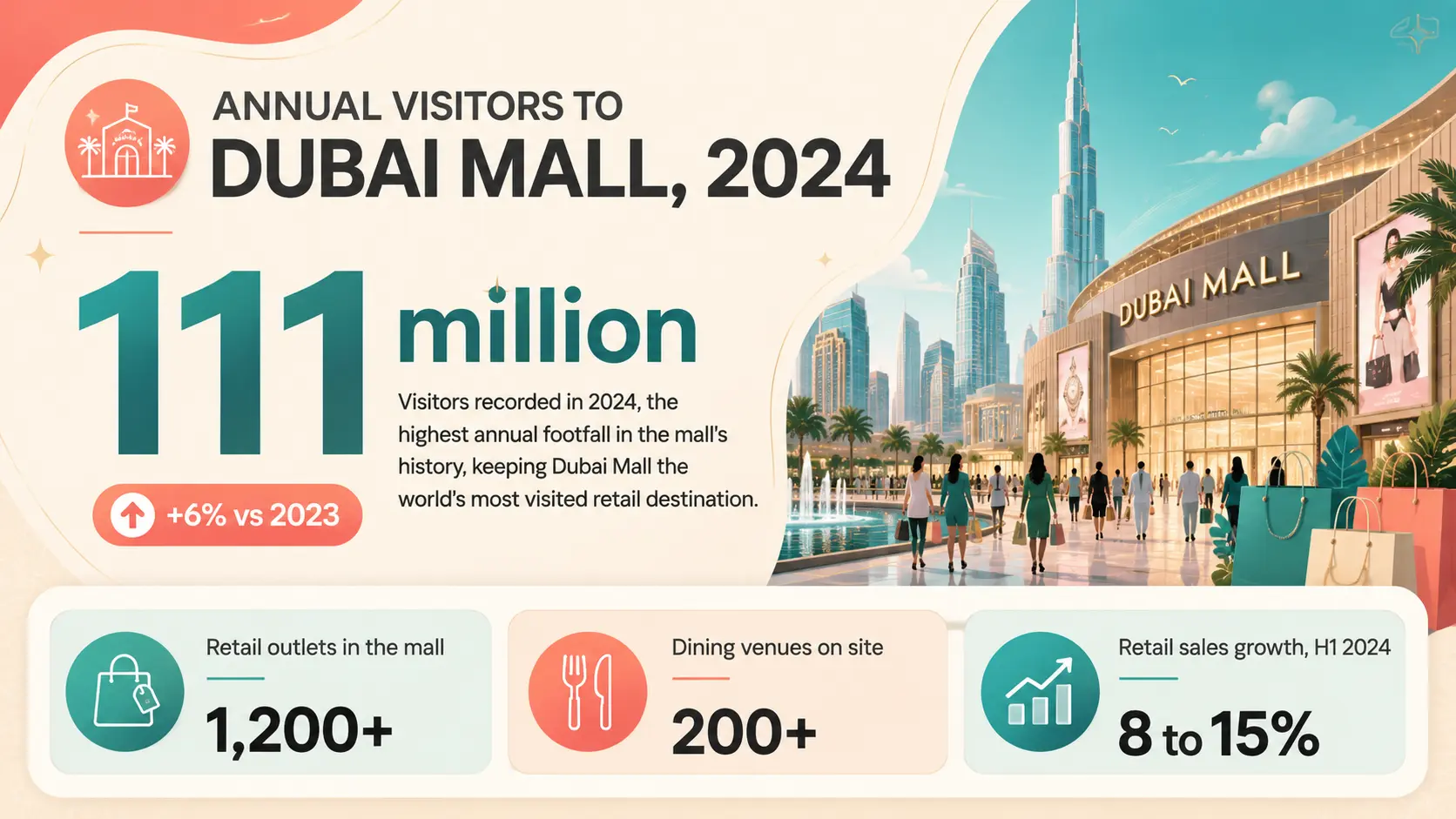 Insight Data about Annual Visitors to Dubai Mall 2024 - 111 million visitors infographic