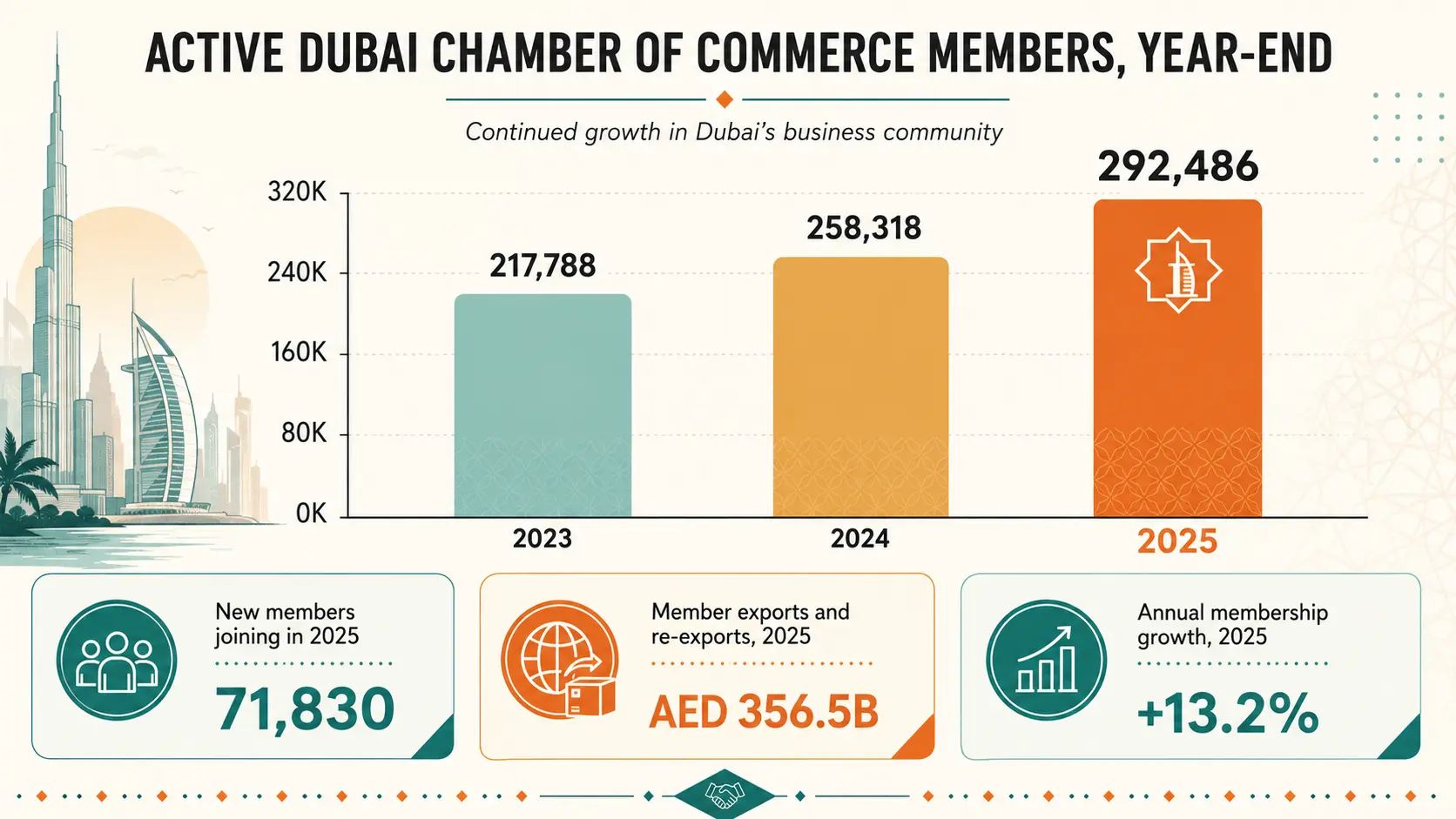 Insight about Active Dubai Chamber of Commerce Members data showing year-end growth