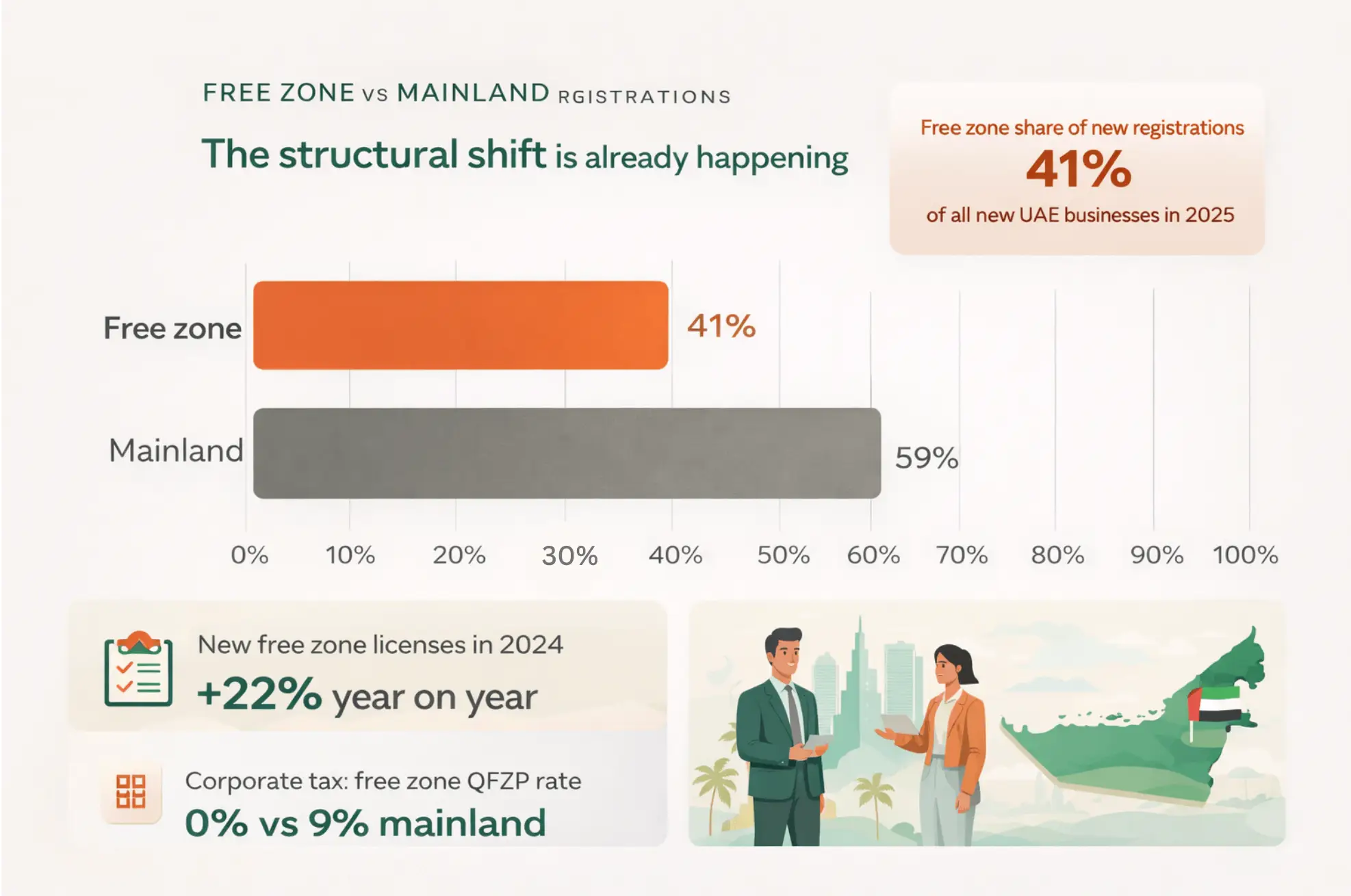Insight Data about Free Zone vs Mainland Registrations structural shift UAE 2025