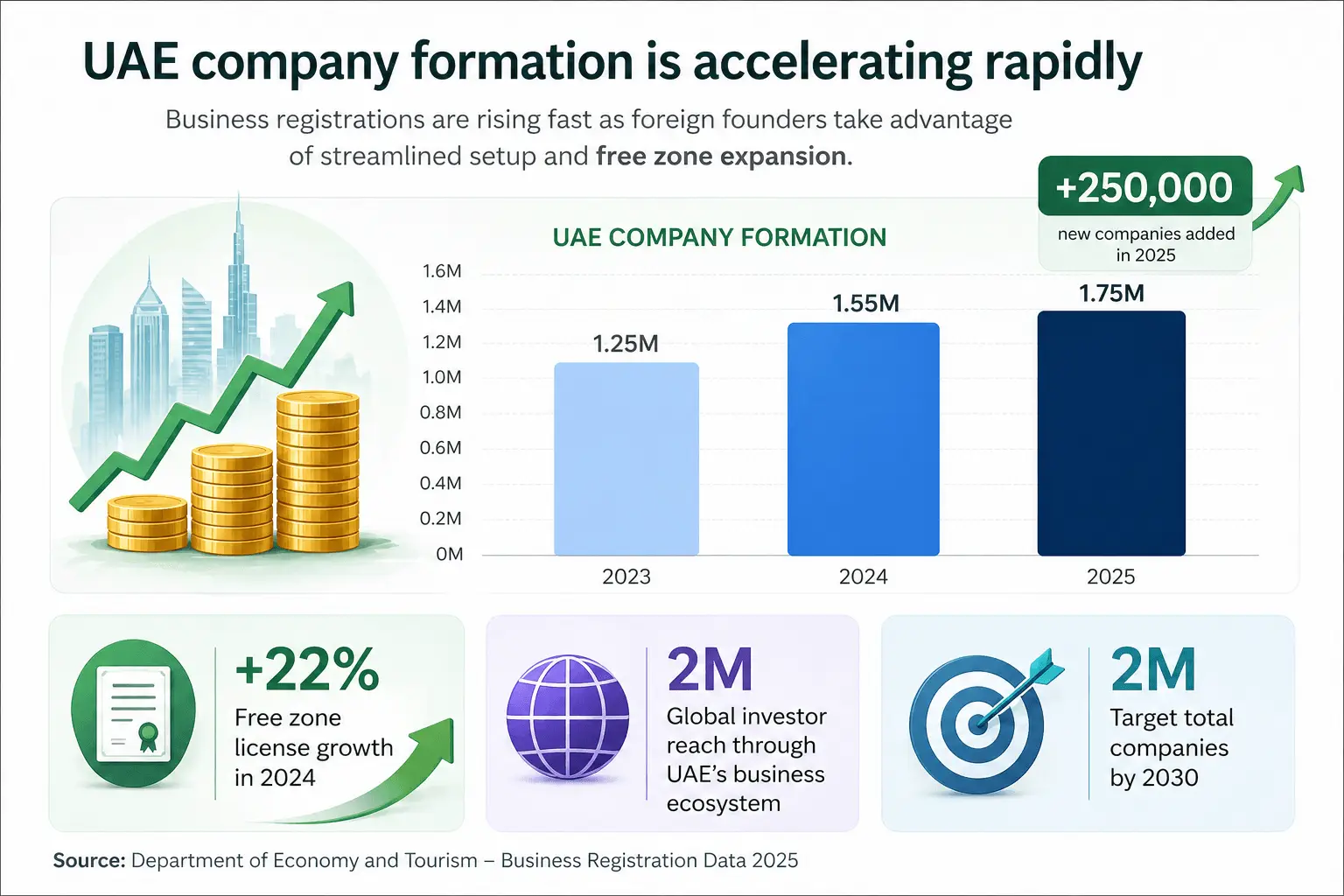 Insight about UAE company formation accelerating Data visualization chart showing rapid business growth