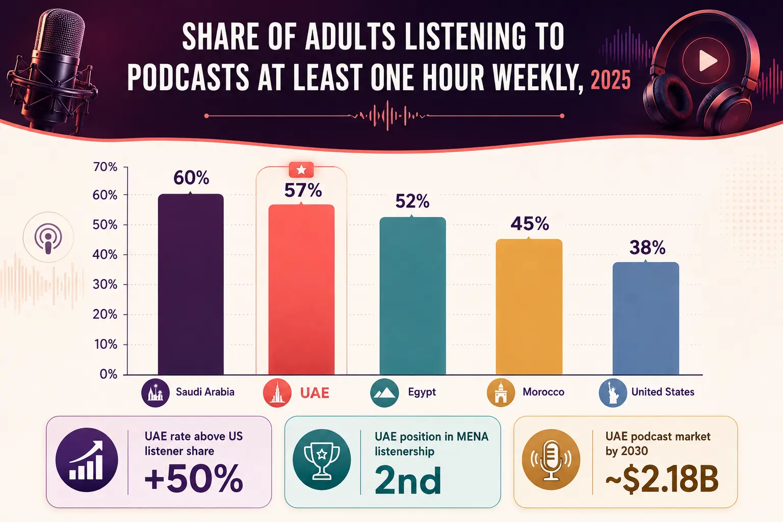 Insight Data about Share of Adults Listening to Podcasts Weekly 2025