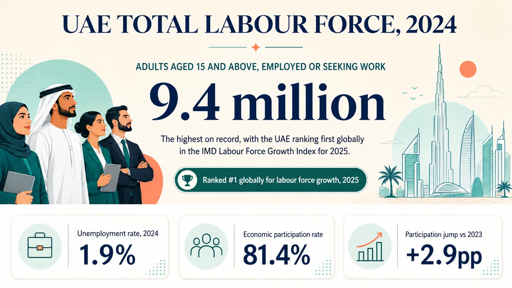 Insight about UAE Total Labour Force 2024 Data showing 9.4 million employed adults