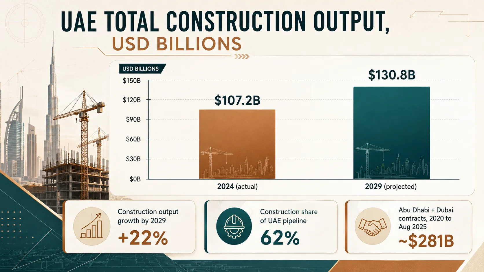 Insight Data about UAE Total Construction Output in USD Billions chart showing 2024 and 2029