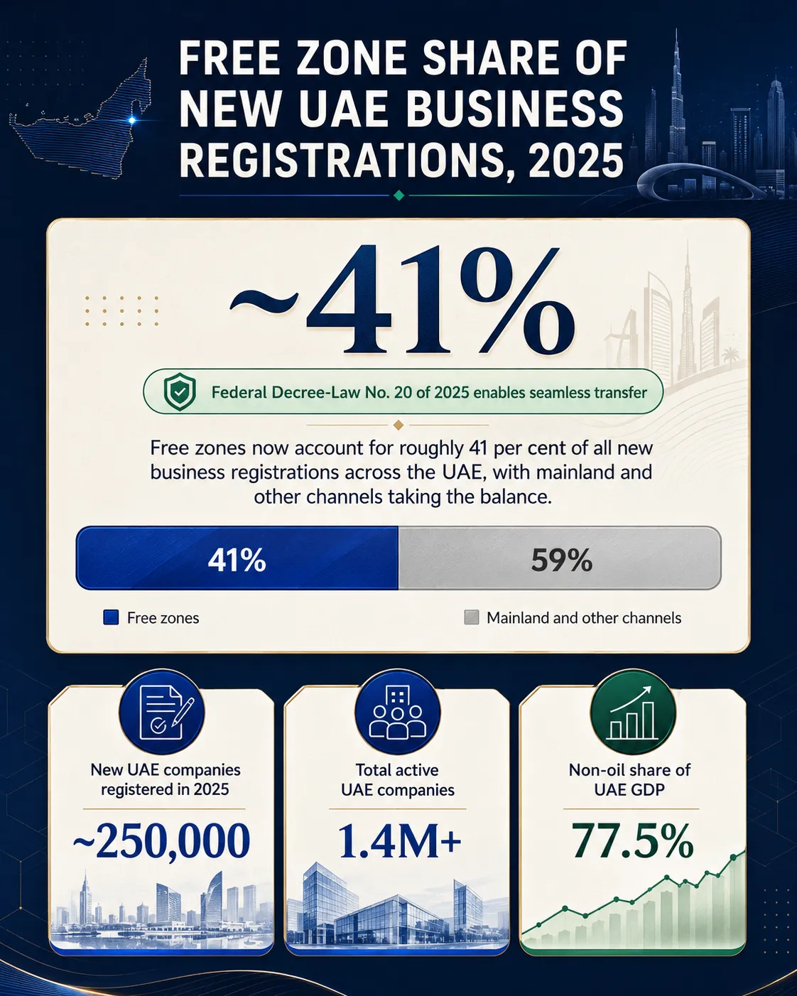 Insight Data about Free Zone Share of New UAE Business Registrations 2025