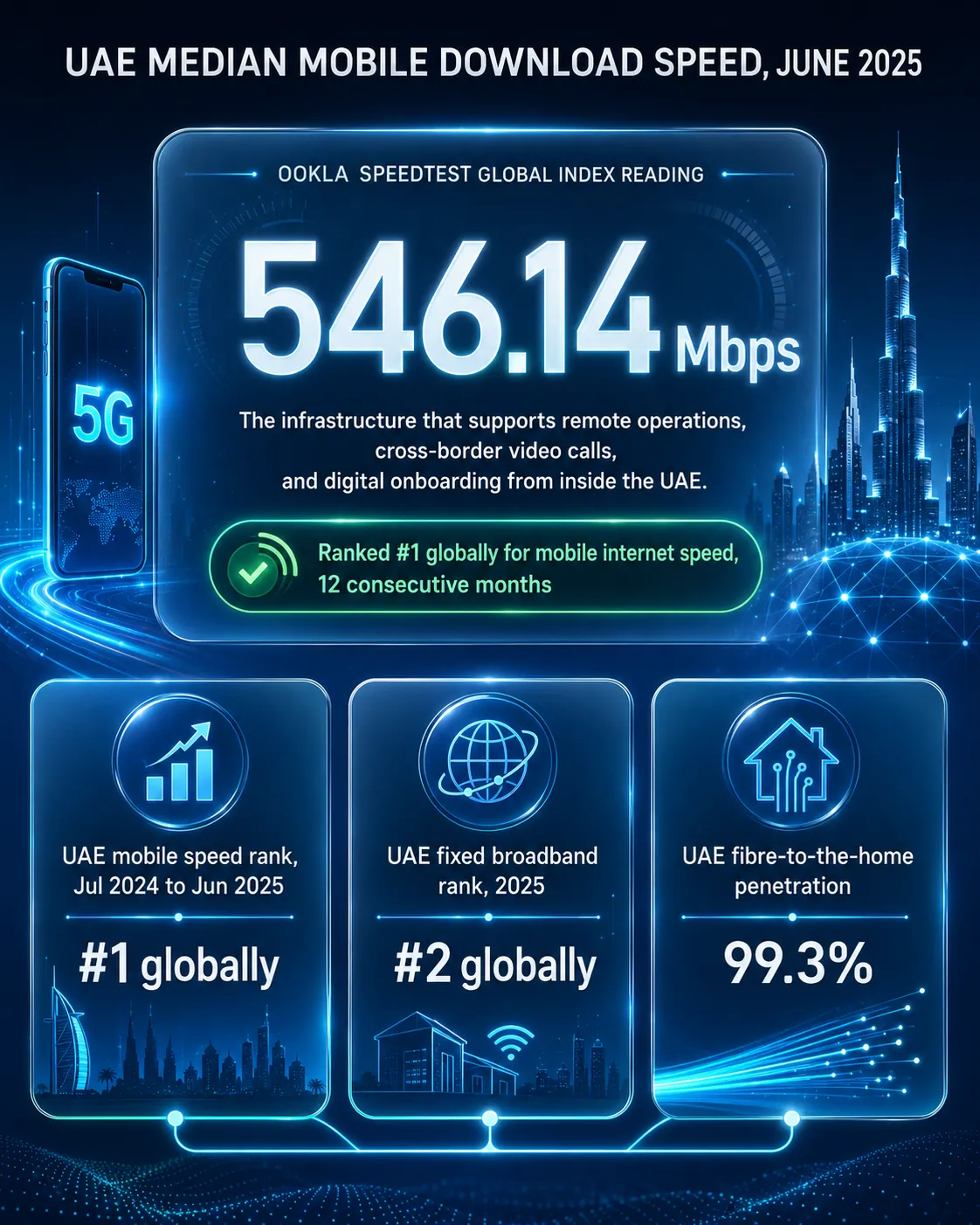 Insight about UAE Median Mobile Download Speed June 2025 Data showing 546.14 Mbps