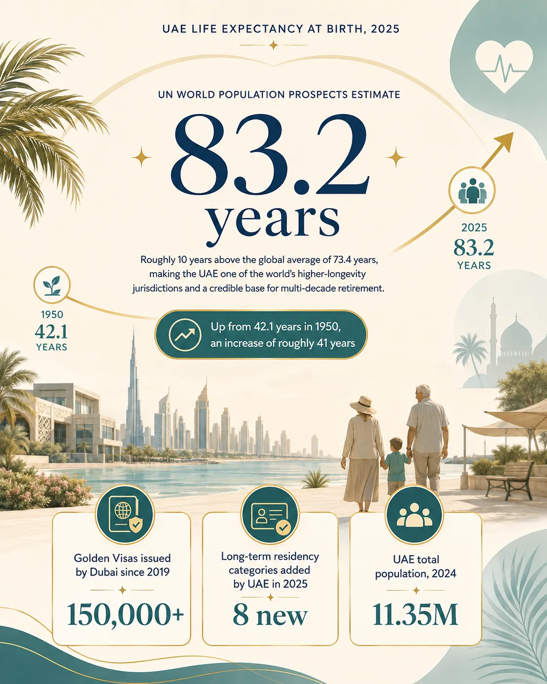 Insight Data about UAE Life Expectancy at Birth 2025 showing 83.2 years statistics