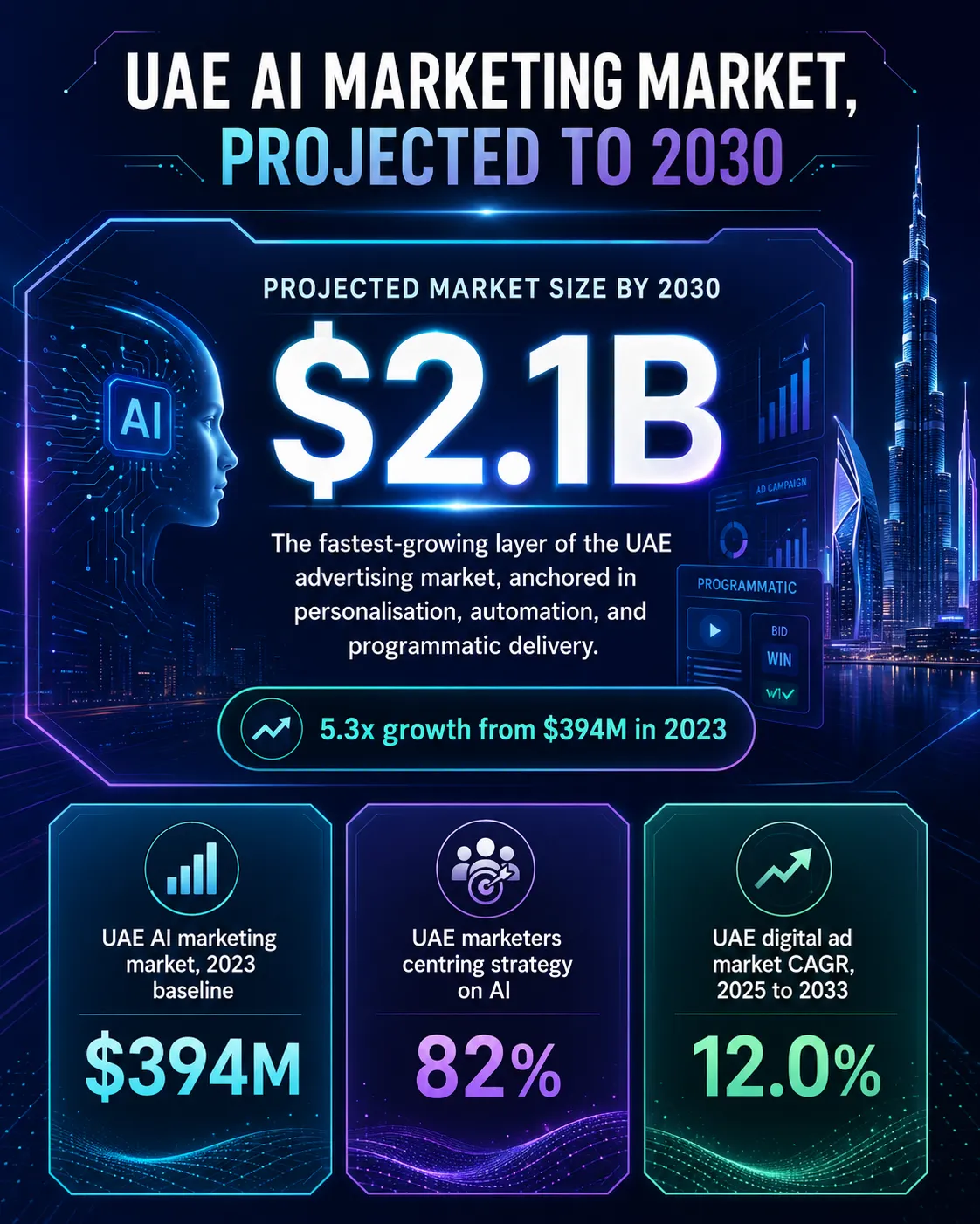 Insight Data about UAE AI Marketing Market projected to 2030 infographic
