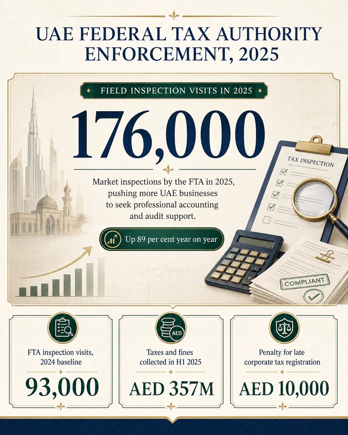 Insight and Data about UAE Federal Tax Authority Enforcement 2025 field inspections showing 176,000 visits