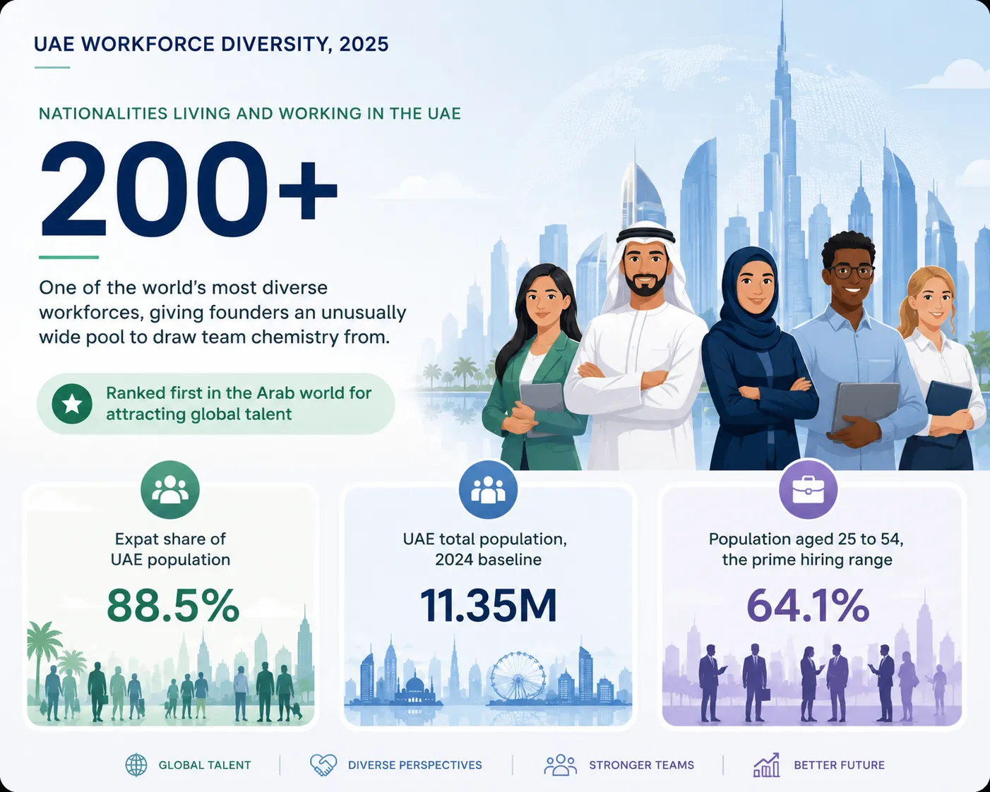 Insight and data about UAE Workforce Diversity 2025: nationalities and workforce statistics