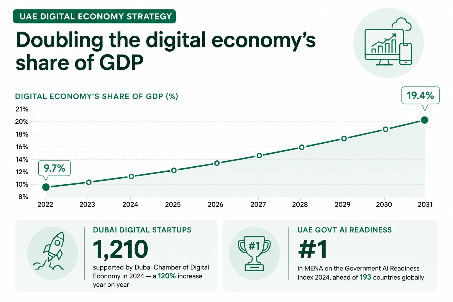 Insight Data about UAE Digital Economy Strategy doubling GDP share growth chart infographic