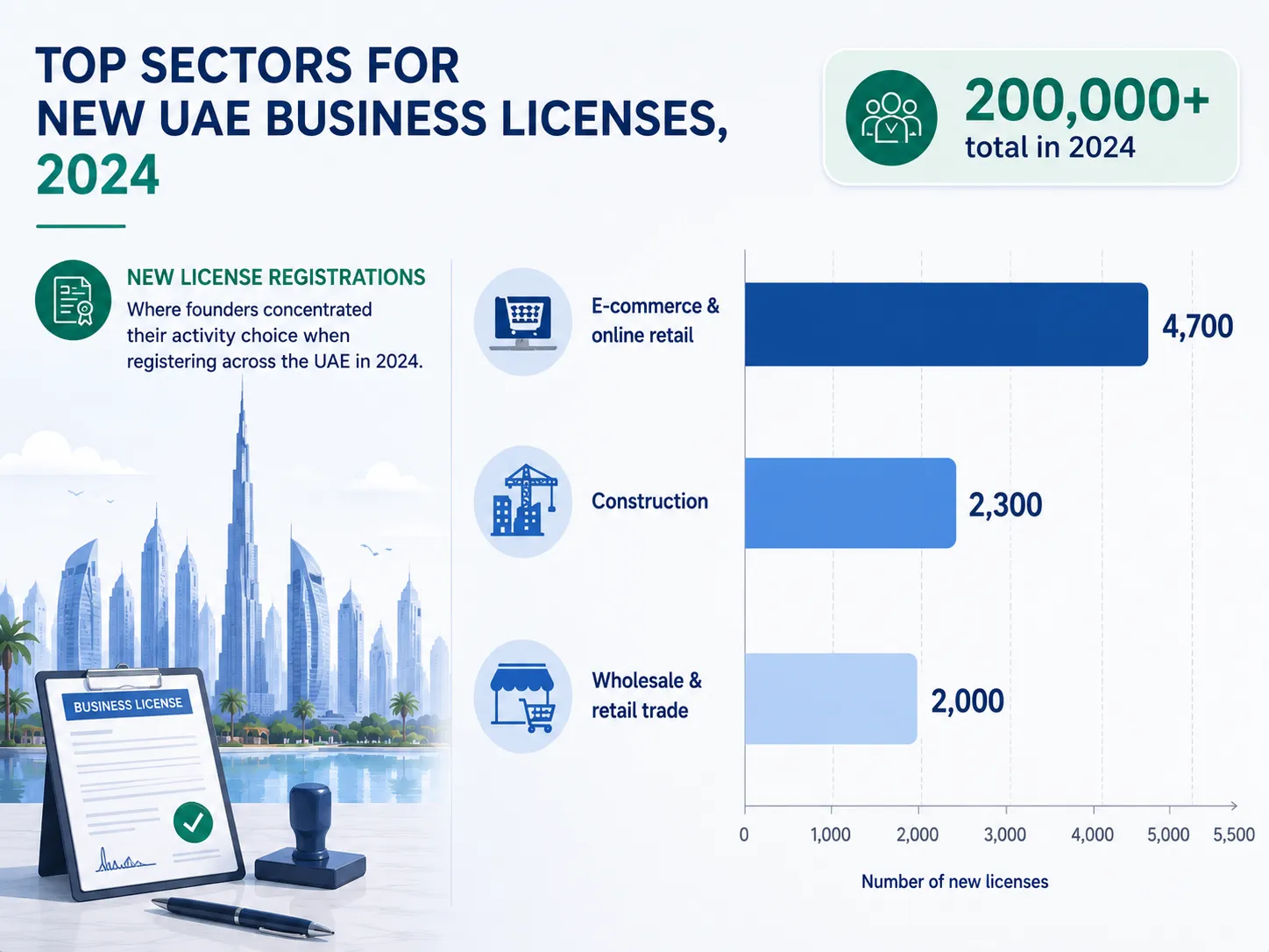 Insight Data about Top Sectors for New UAE Business Licenses 2024 chart