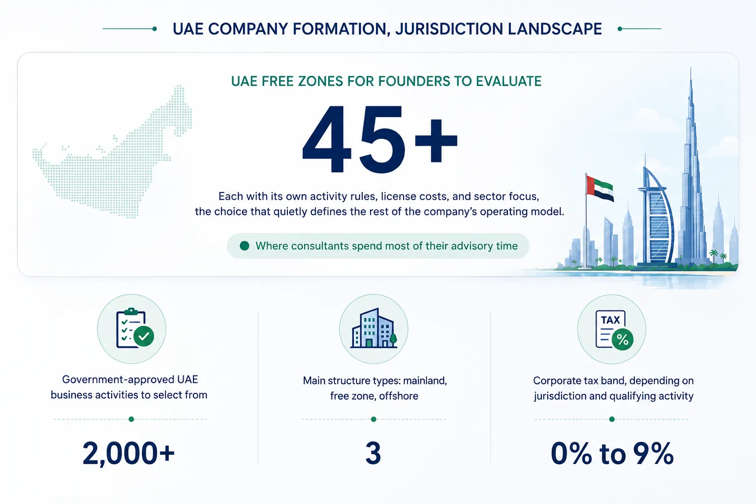 Insight Data about UAE Company Formation Jurisdiction Landscape, 45+ free zones