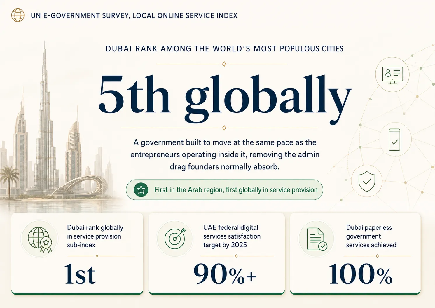 Insight Data about Dubai Local Online Service Index ranking fifth globally with government digital services