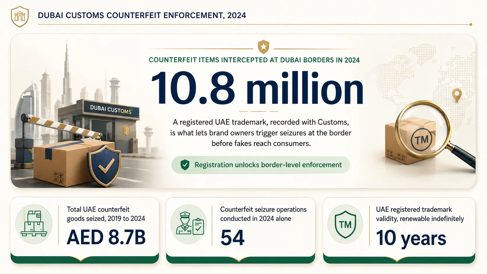 Insight and data about Dubai Customs Counterfeit Enforcement 2024 showing 10.8 million items intercepted