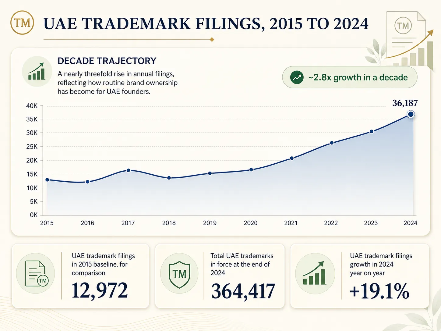 Data Insight about UAE Trademark Filings 2015 to 2024 showing ~2.8x growth decade trajectory