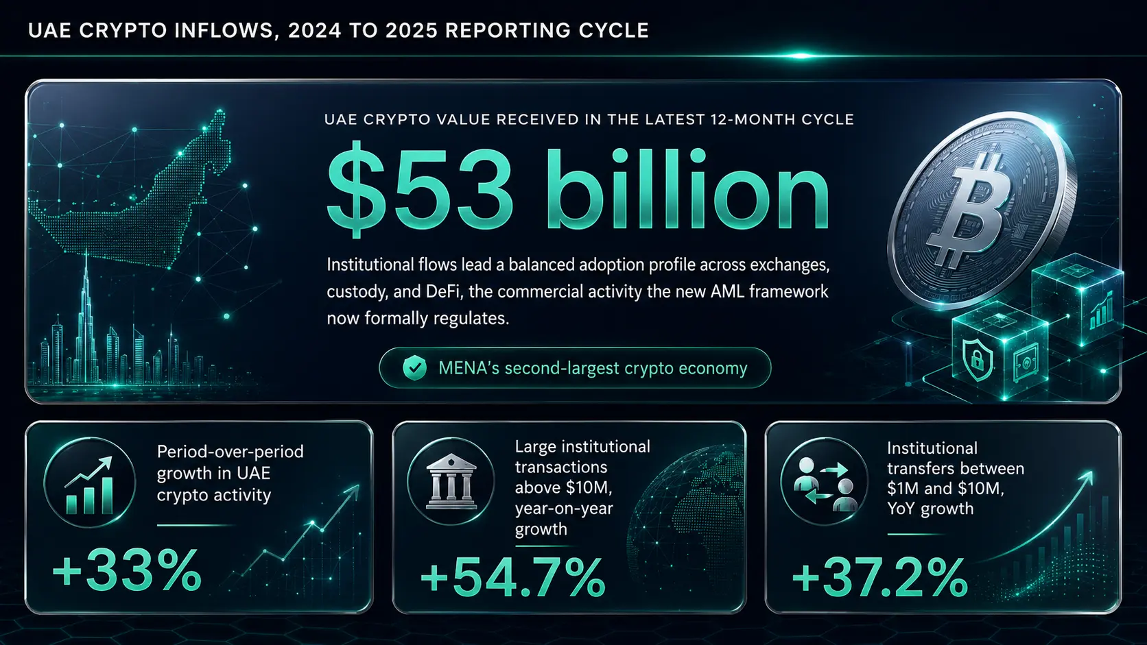 Insight: Data about UAE Crypto Inflows 2024-2025, $53 billion, institutional growth