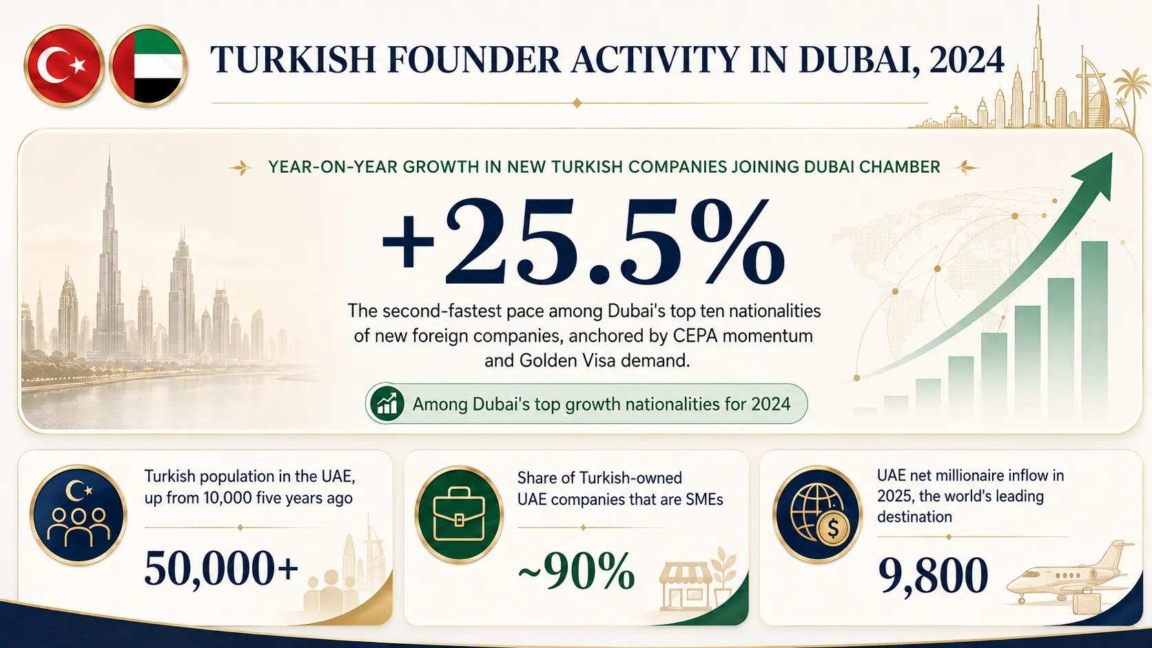 Insight Data about Turkish Founder Activity in Dubai 2024: 25.5% growth statistics