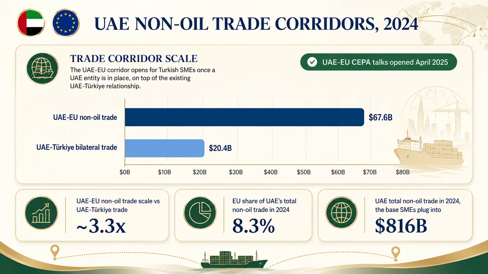 Insight and Data about UAE Non-Oil Trade Corridors 2024, showing EU-Turkey trade statistics