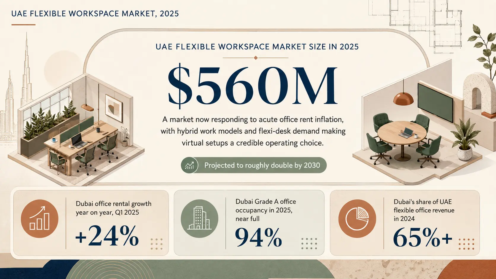 Data Insight about UAE Flexible Workspace Market 2025: $560M valuation with growth projections
