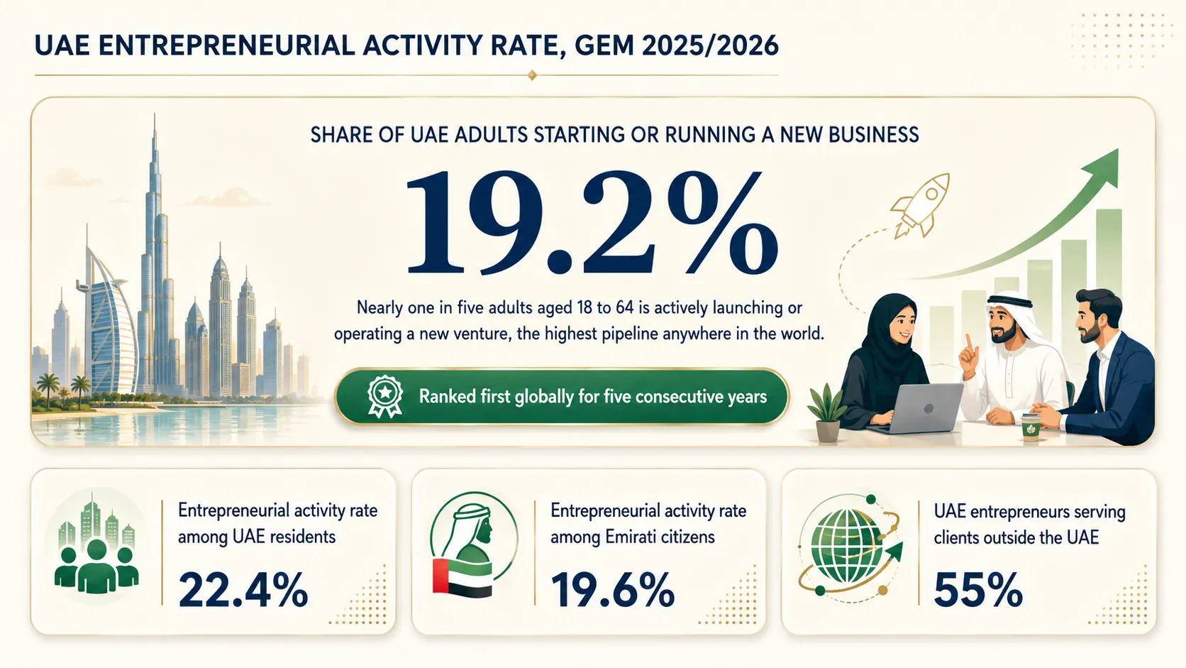 Insight Data about UAE Entrepreneurial Activity Rate GEM 2025/2026 showing 19.2% business startup rate