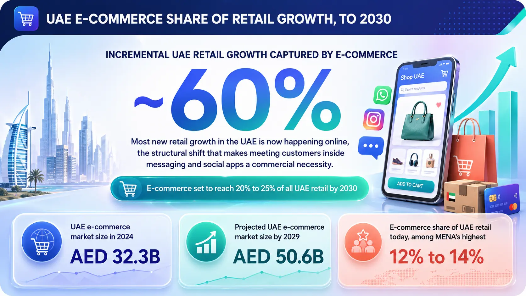 Data Insight about UAE E-commerce Share of Retail Growth to 2030 infographic
