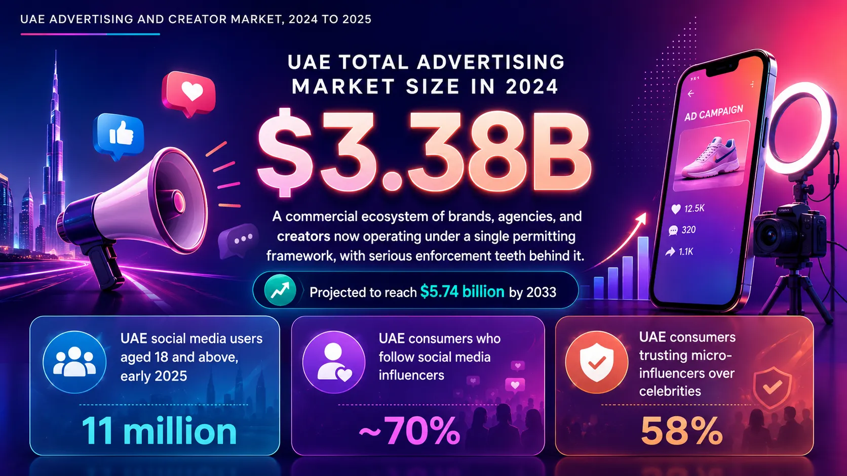 Insight Data about UAE Advertising and Creator Market 2024 to 2025 visualization