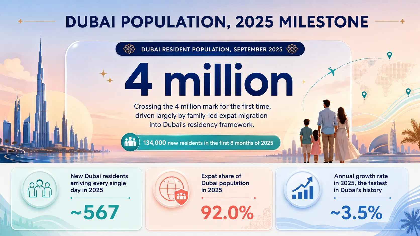 Insight Data about Dubai Population 2025 Milestone: 4 million residents growth infographic