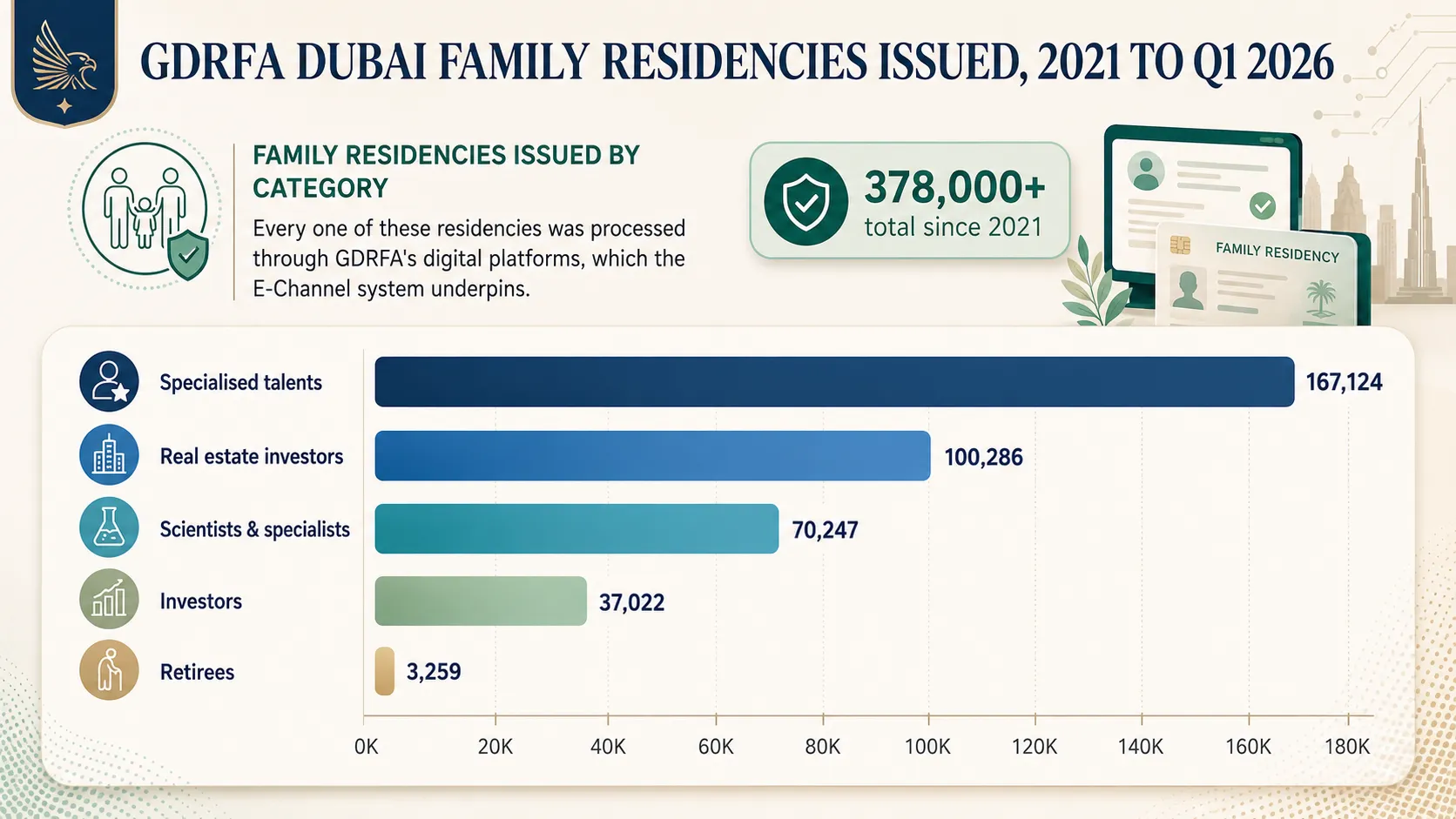 Data insight about GDRFA Dubai Family Residencies Issued 2021 to Q1 2026 by category