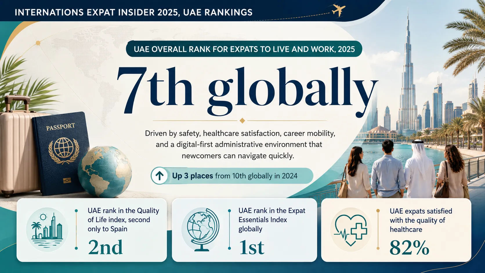 Insight about Internations Expat Insider 2025 UAE Rankings Data: 7th globally